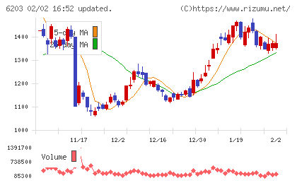 豊和工業チャート