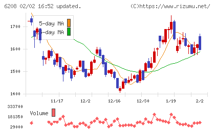 石川製作所チャート