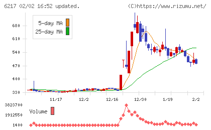 津田駒工業チャート