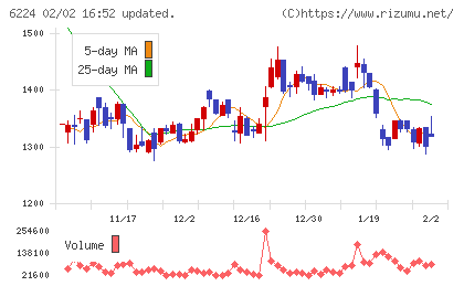 ＪＲＣチャート