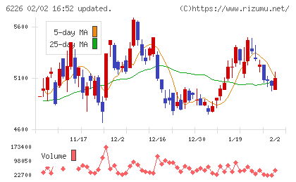 守谷輸送機工業チャート