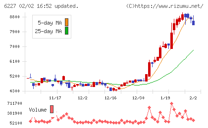 ＡＩメカテックチャート