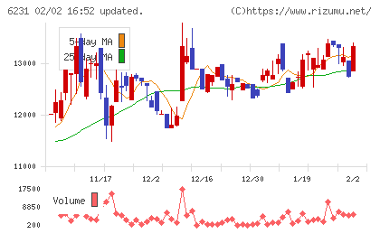 木村工機チャート