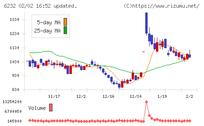 ＡＣＳＬチャート