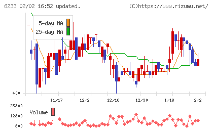 ＫＬＡＳＳチャート