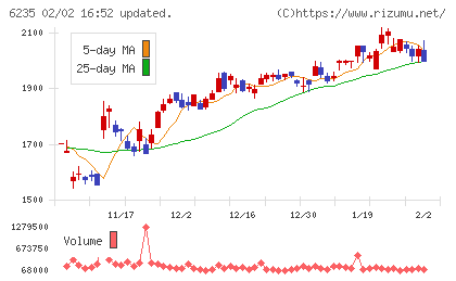 オプトランチャート