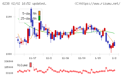 フリューチャート