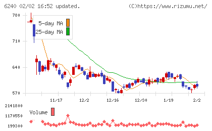 ヤマシンフィルタチャート