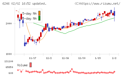 テクノスマートチャート