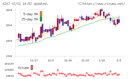 日阪製作所チャート