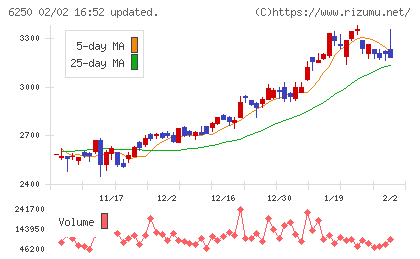 やまびこチャート