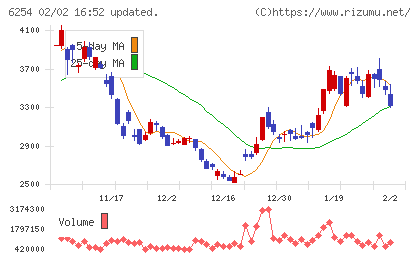 野村マイクロ・サイエンスチャート