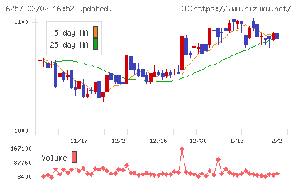 藤商事チャート