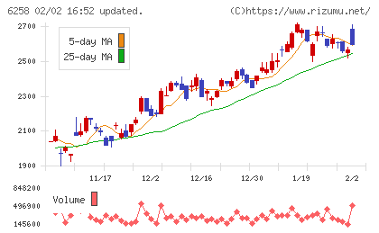 平田機工チャート