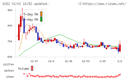 ＰＥＧＡＳＵＳチャート