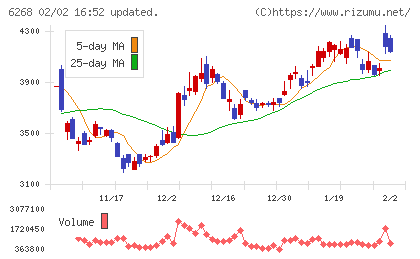 ナブテスコチャート