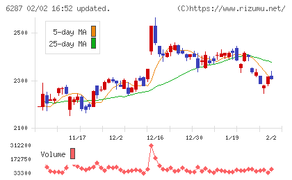 サトーホールディングスチャート