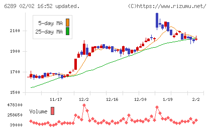 技研製作所チャート
