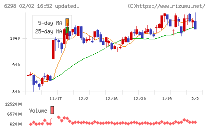 ワイエイシイホールディングスチャート