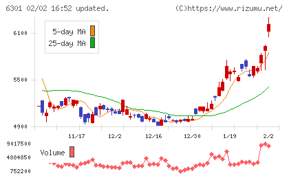 コマツチャート