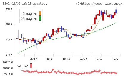 住友重機械工業チャート