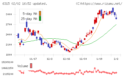 ＴＯＷＡチャート