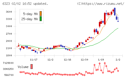 ローツェチャート