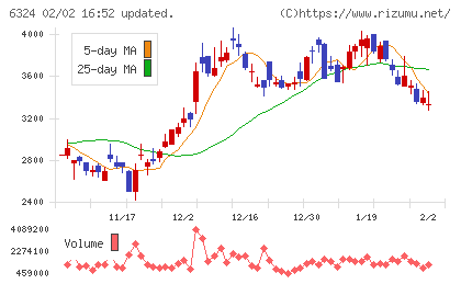 ハーモニック・ドライブ・システムズチャート