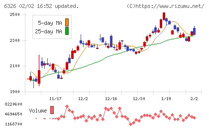 クボタチャート