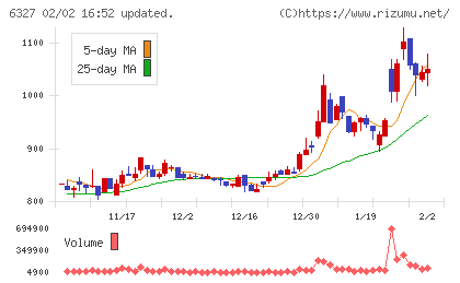 北川精機チャート