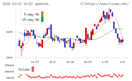 荏原実業チャート
