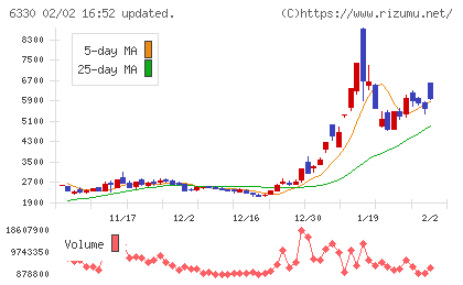 東洋エンジニアリングチャート