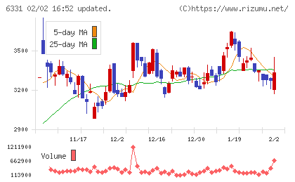 三菱化工機チャート