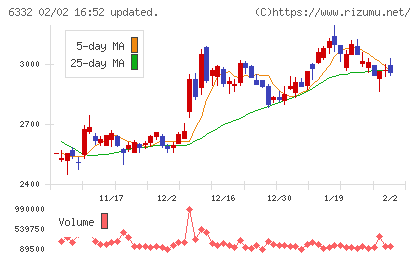 月島ホールディングスチャート