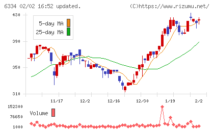 明治機械チャート