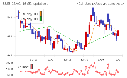 東京機械製作所チャート