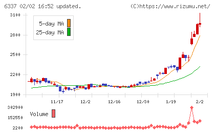 テセックチャート