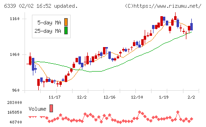新東工業チャート