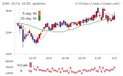 澁谷工業チャート
