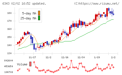フリージア・マクロスチャート