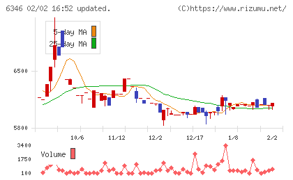 キクカワエンタープライズチャート