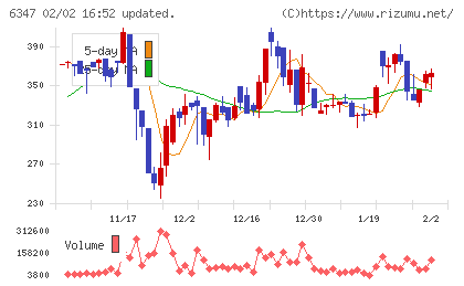 プラコーチャート