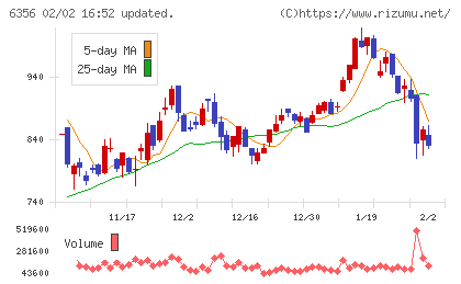 日本ギア工業チャート