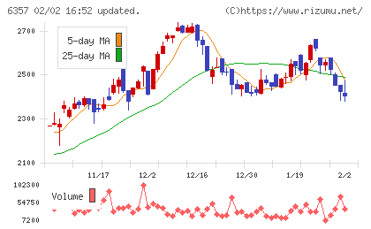 三精テクノロジーズチャート