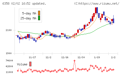 酒井重工業チャート