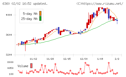 東京自働機械製作所チャート