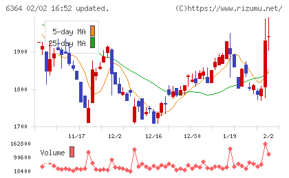 ＡＩＲＭＡＮチャート