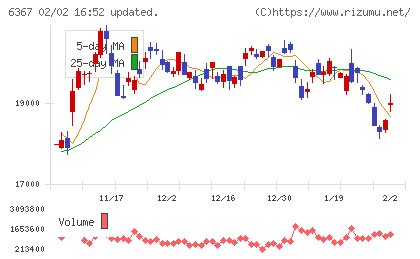 ダイキン工業チャート