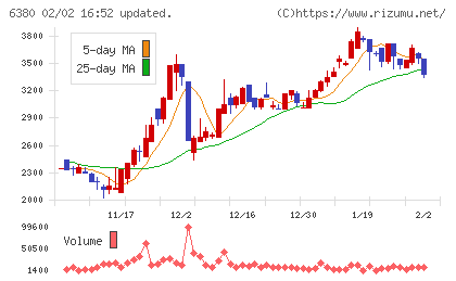 オリエンタルチエン工業チャート