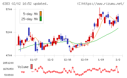 ダイフクチャート